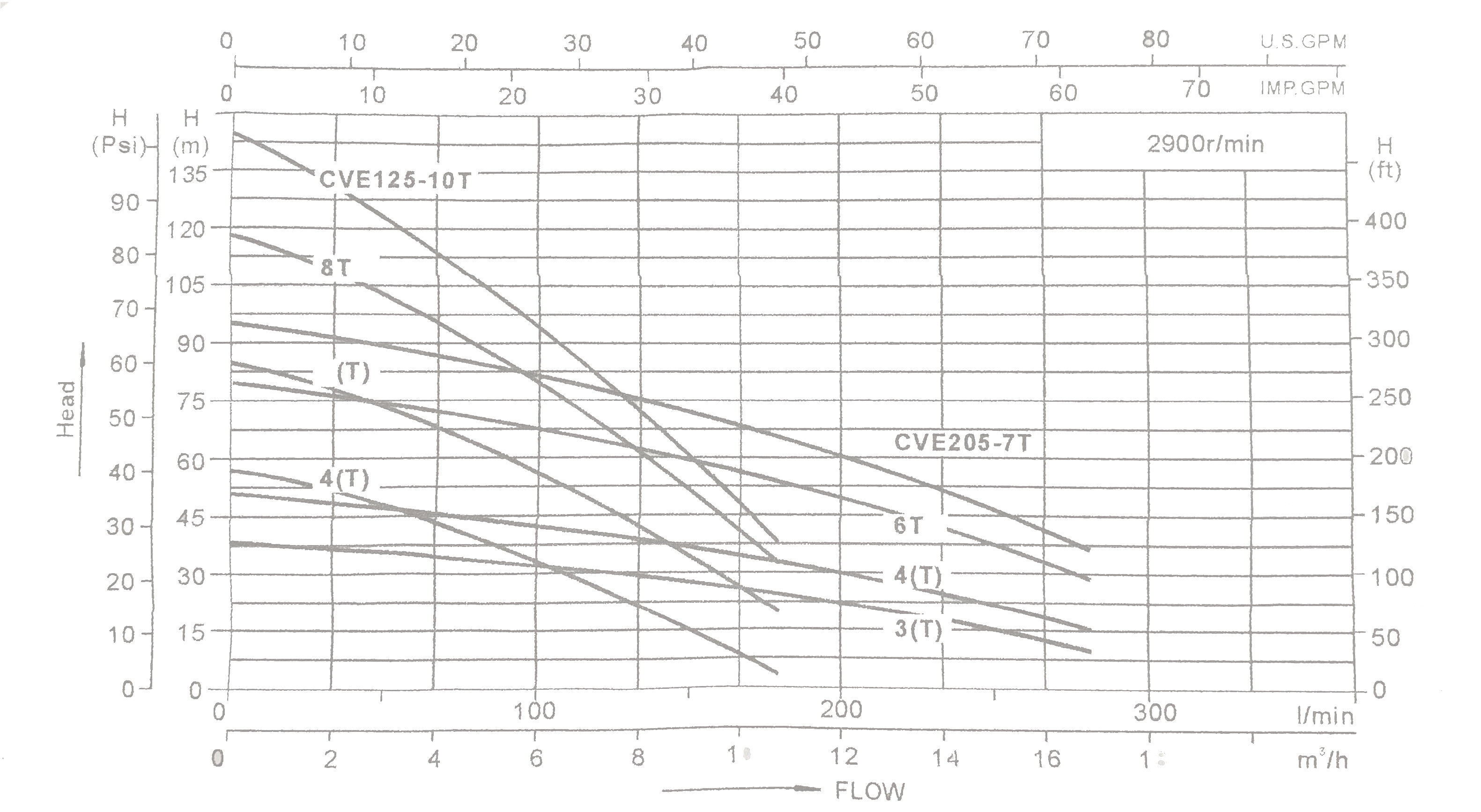 Thông số bơm bù áp EWARA CVE-125
